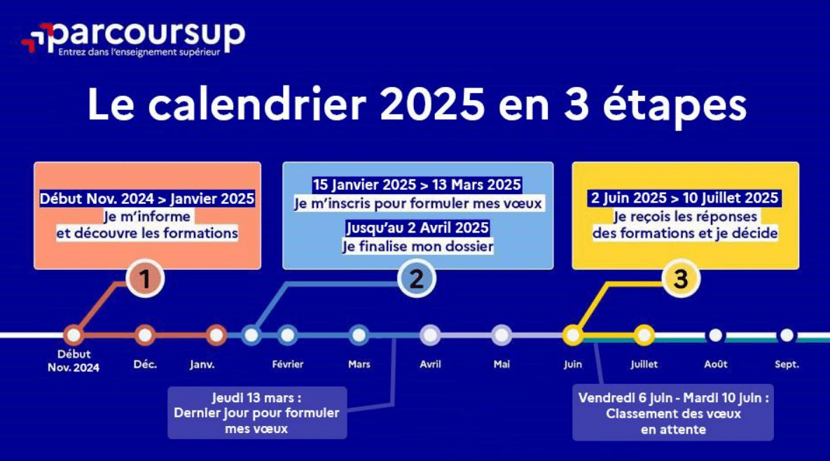 Calendrier parcoursup en 3 étapes